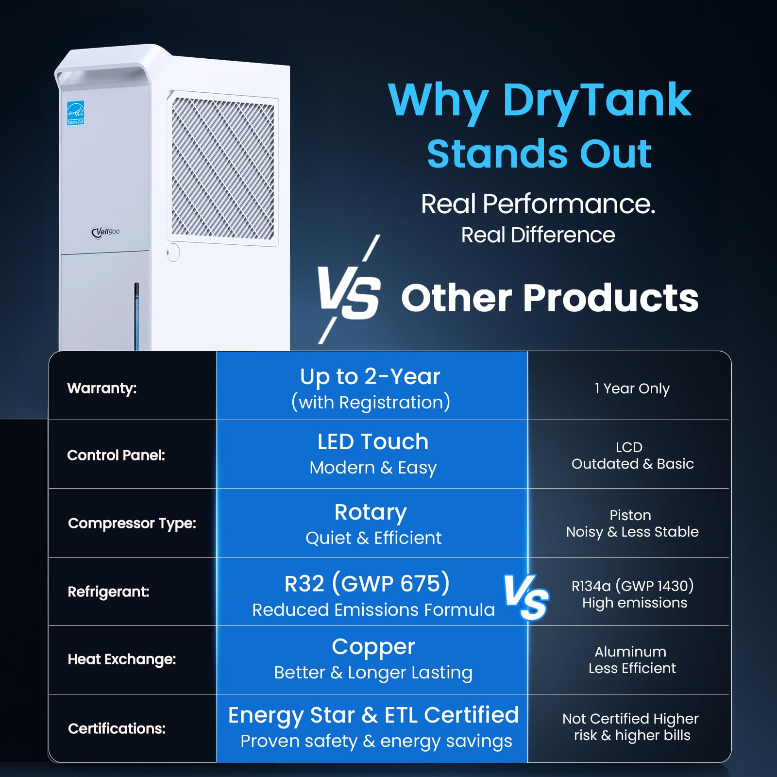4500 Sq.Ft Most Efficient Energy Star 2024 Dehumidifier,Vellgoo Max 52 Pint/D Dehumidifier for Basement with Drain Hose, Smart Humidity Control, for Home, Bathroom, Garage